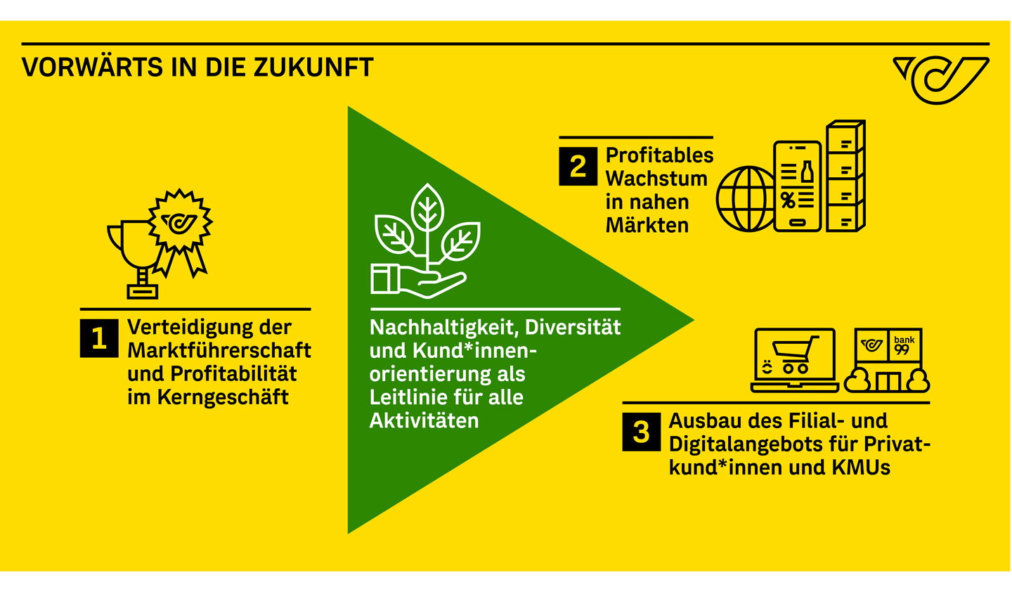 Austrian Post strategy chart